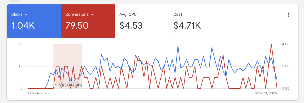 google ads performance